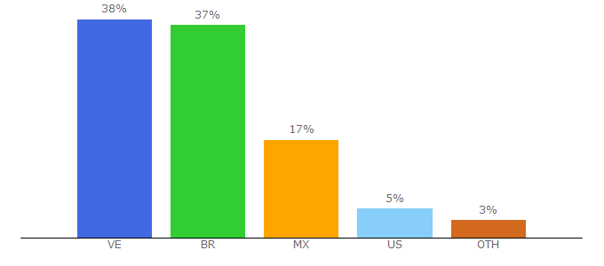 Top 10 Visitors Percentage By Countries for aurera-global.com