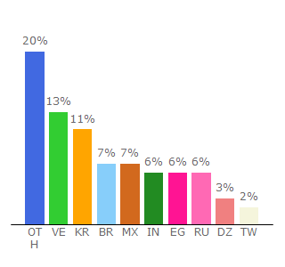 Top 10 Visitors Percentage By Countries for auroramine.io