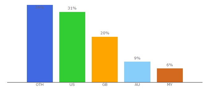 Top 10 Visitors Percentage By Countries for ausetute.com.au