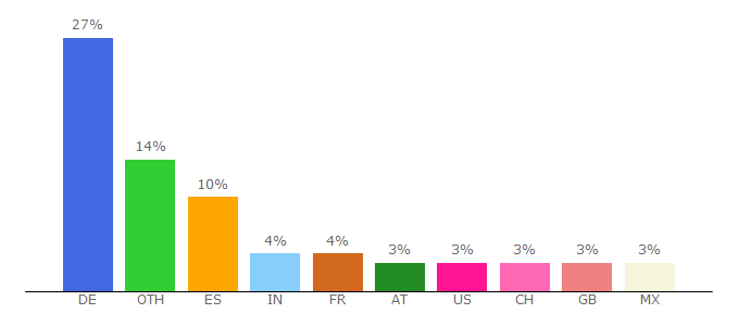 Top 10 Visitors Percentage By Countries for auslandsvorwahlen.net