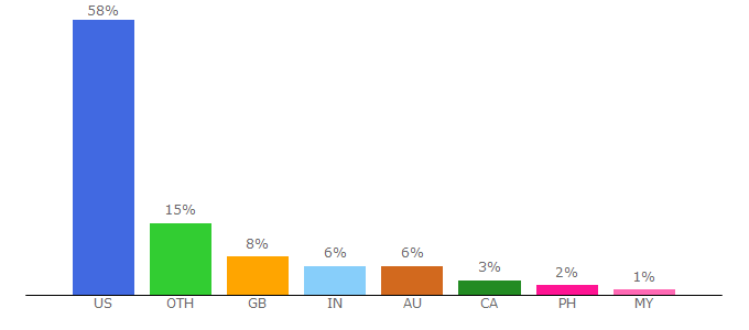 Top 10 Visitors Percentage By Countries for aussiethings.com.au