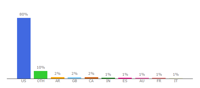 Top 10 Visitors Percentage By Countries for austin.broadway.com