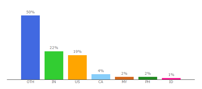 Top 10 Visitors Percentage By Countries for austinpublishinggroup.com