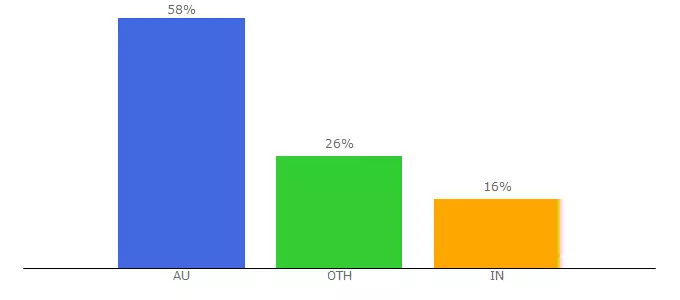 Top 10 Visitors Percentage By Countries for australia-migration.com