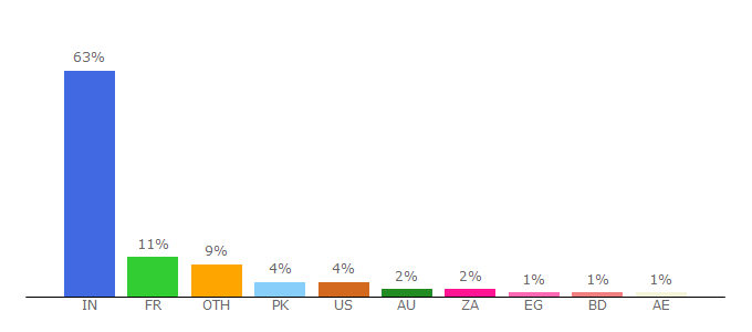 Top 10 Visitors Percentage By Countries for australia.global-free-classified-ads.com