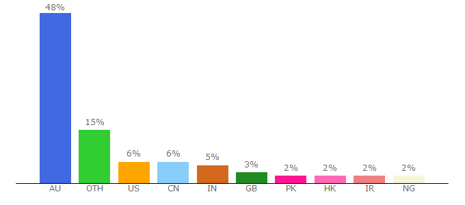 Top 10 Visitors Percentage By Countries for australia.gov.au