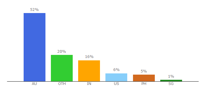 Top 10 Visitors Percentage By Countries for australiacheck.com