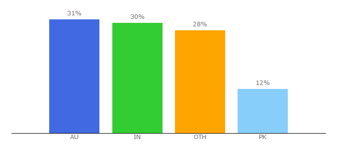 Top 10 Visitors Percentage By Countries for australiancoupons.com.au