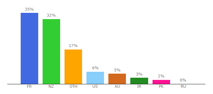 Top 10 Visitors Percentage By Countries for aut.ac.nz