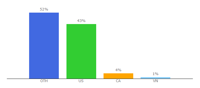 Top 10 Visitors Percentage By Countries for authenticwatches.com