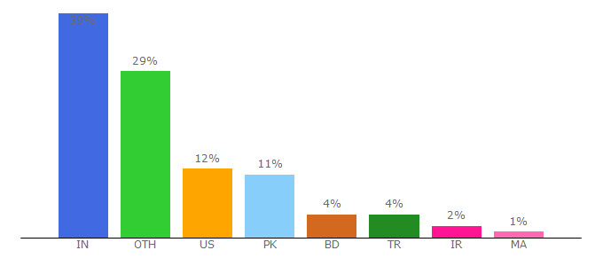 Top 10 Visitors Percentage By Countries for authoritywebsiteincome.com