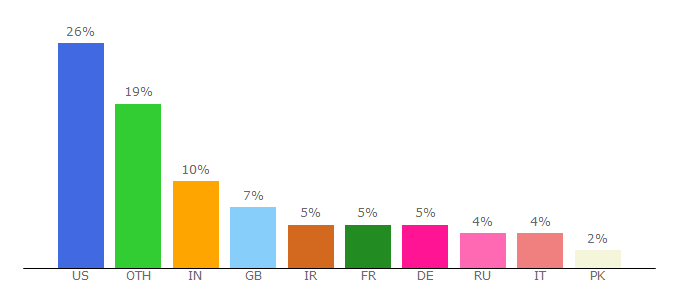 Top 10 Visitors Percentage By Countries for authors.iop.org