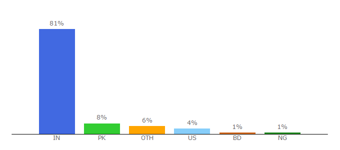 Top 10 Visitors Percentage By Countries for authorstream.com