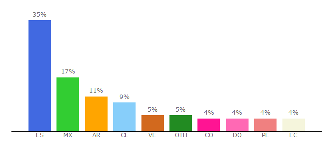 Top 10 Visitors Percentage By Countries for autismodiario.org