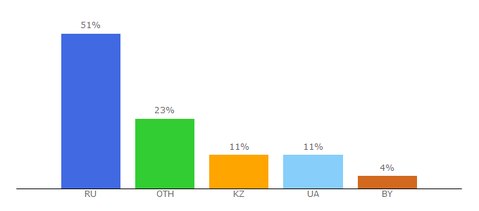 Top 10 Visitors Percentage By Countries for auto-avalon.ru