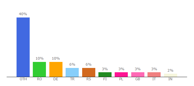 Top 10 Visitors Percentage By Countries for auto-data.net