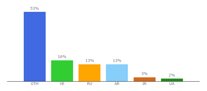 Top 10 Visitors Percentage By Countries for auto-magnat.fun