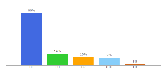 Top 10 Visitors Percentage By Countries for auto-motor-und-sport.de