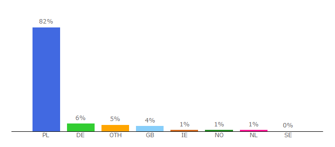 Top 10 Visitors Percentage By Countries for auto-swiat.pl