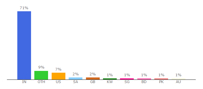 Top 10 Visitors Percentage By Countries for auto.ndtv.com