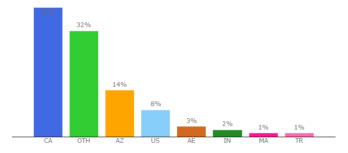 Top 10 Visitors Percentage By Countries for auto123.com