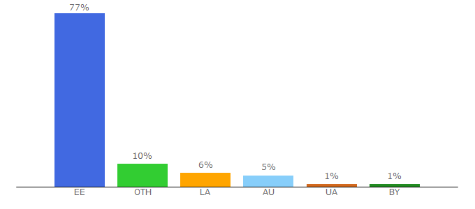 Top 10 Visitors Percentage By Countries for auto24.ee