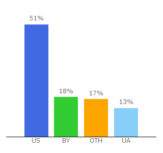 Top 10 Visitors Percentage By Countries for autoastat.com