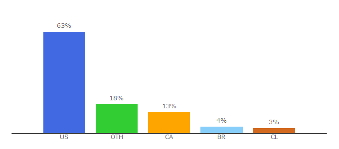 Top 10 Visitors Percentage By Countries for autobotcrypto.com