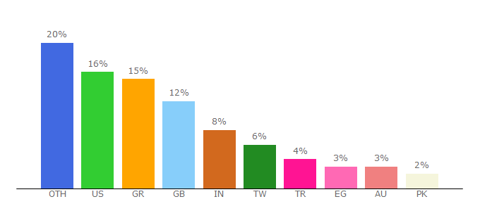 Top 10 Visitors Percentage By Countries for autocar.co.uk