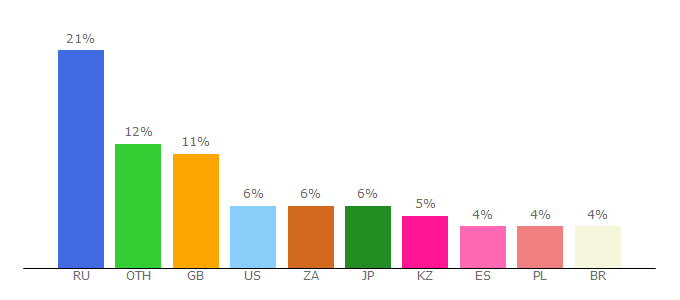 Top 10 Visitors Percentage By Countries for autochartist.com