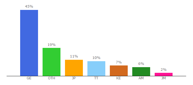 Top 10 Visitors Percentage By Countries for autocj.co.jp