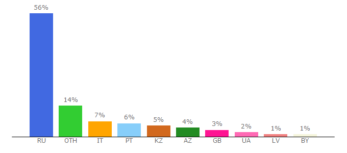 Top 10 Visitors Percentage By Countries for autodata.ru