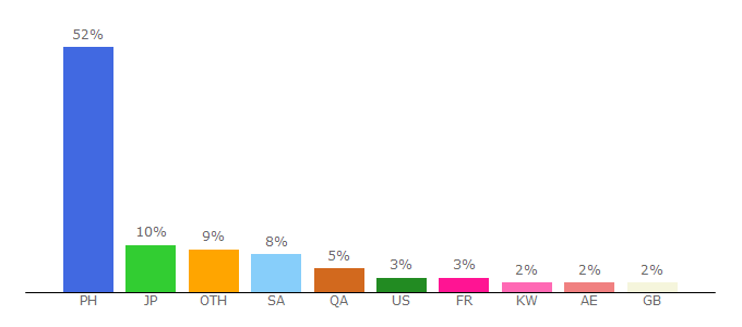 Top 10 Visitors Percentage By Countries for autodeal.com.ph