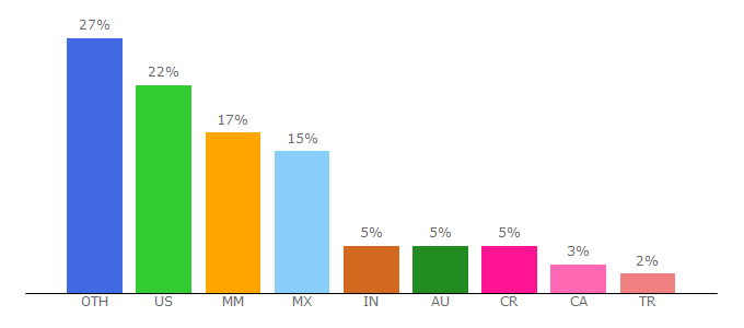 Top 10 Visitors Percentage By Countries for autodesk360.com