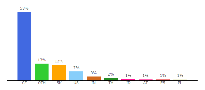 Top 10 Visitors Percentage By Countries for autodopravakubu.wz.cz