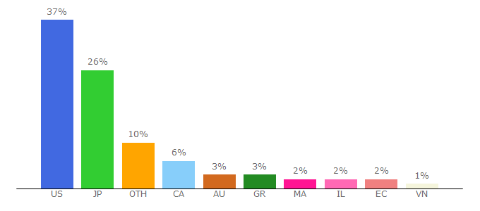 Top 10 Visitors Percentage By Countries for autods.com