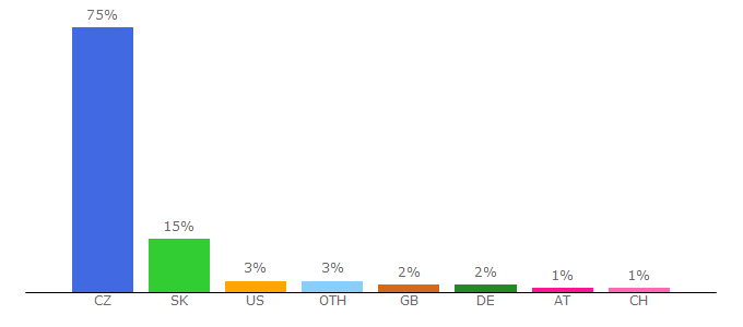 Top 10 Visitors Percentage By Countries for autofun.blesk.cz