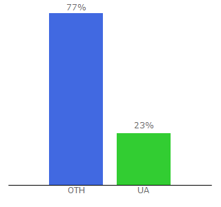 Top 10 Visitors Percentage By Countries for autoliga.net.ua