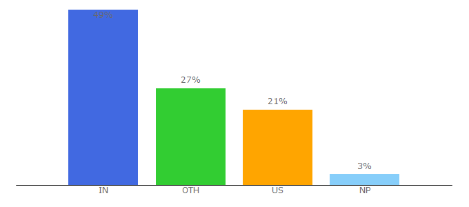 Top 10 Visitors Percentage By Countries for automatad.com