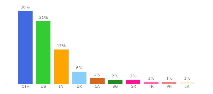 Top 10 Visitors Percentage By Countries for automatetheboringstuff.com