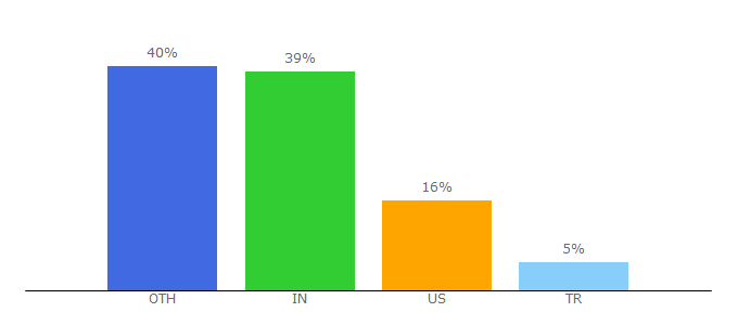 Top 10 Visitors Percentage By Countries for automatewoo.com