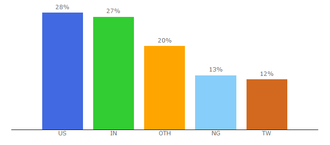 Top 10 Visitors Percentage By Countries for automation.com