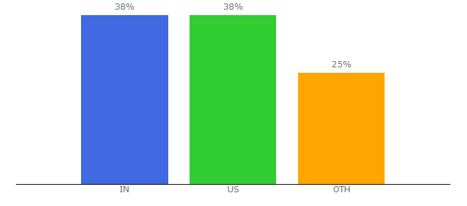 Top 10 Visitors Percentage By Countries for automationworld.com