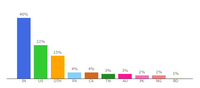 Top 10 Visitors Percentage By Countries for automizy.com