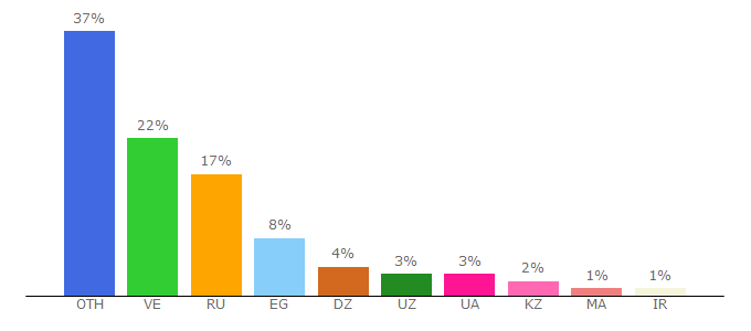 Top 10 Visitors Percentage By Countries for automoney.site