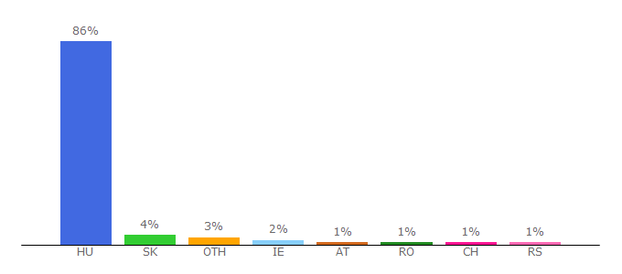 Top 10 Visitors Percentage By Countries for automoso.vezess.hu