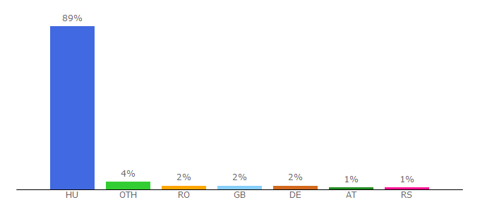 Top 10 Visitors Percentage By Countries for autonavigator.hu