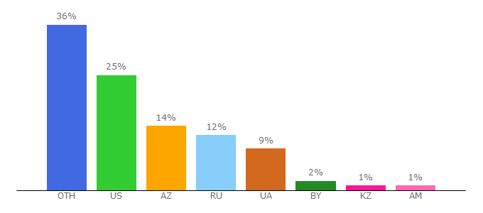 Top 10 Visitors Percentage By Countries for autonet.ru