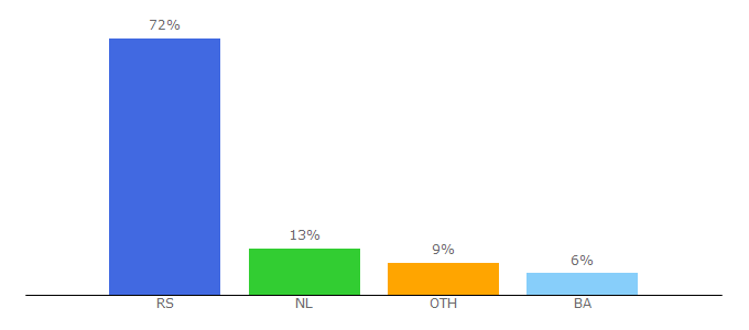 Top 10 Visitors Percentage By Countries for autonomija.info