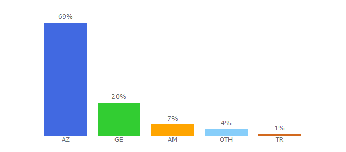 Top 10 Visitors Percentage By Countries for autopapa.ge